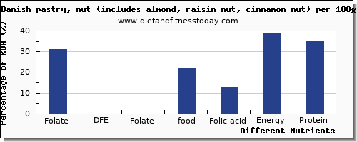 chart to show highest folate, dfe in folic acid in danish pastry per 100g